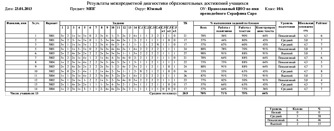 Мониторинга по географии 7 класс